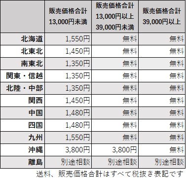 送料について