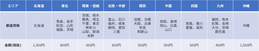 サンプル直送時の送料について