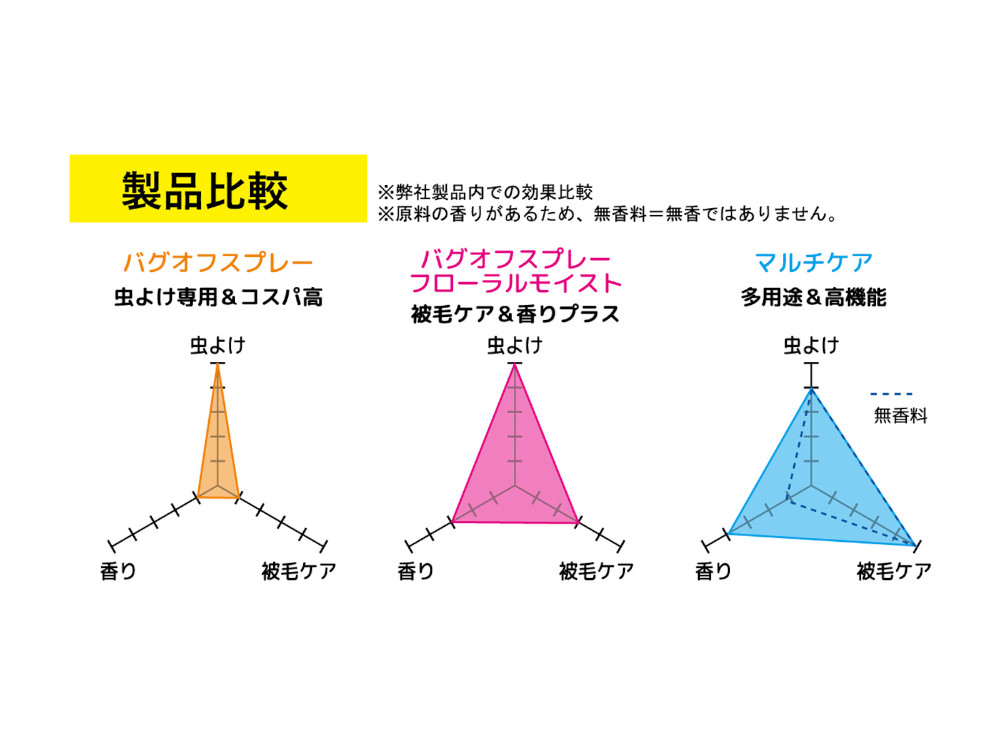 ニーム製品の比較