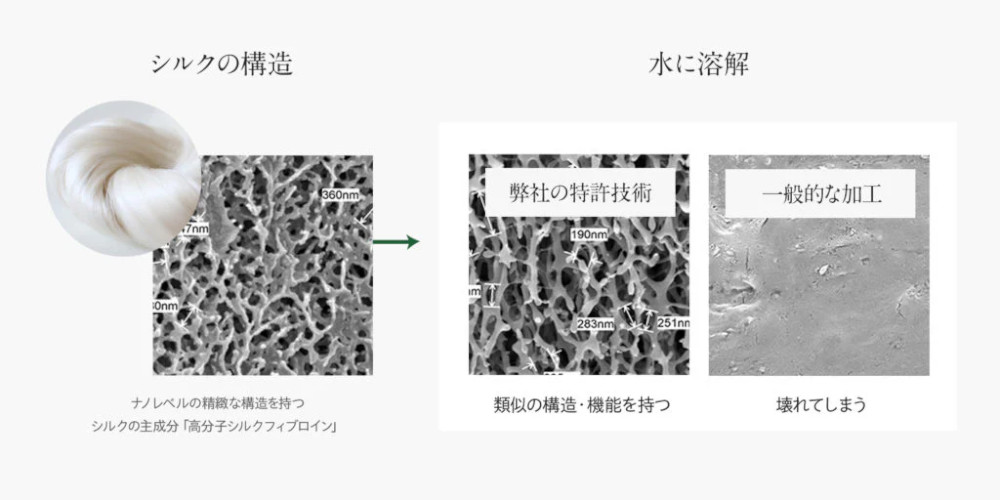 特許技術により多孔質構造を維持した液体