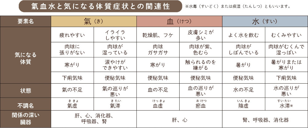 氣血水と気になる体質症状との関連性