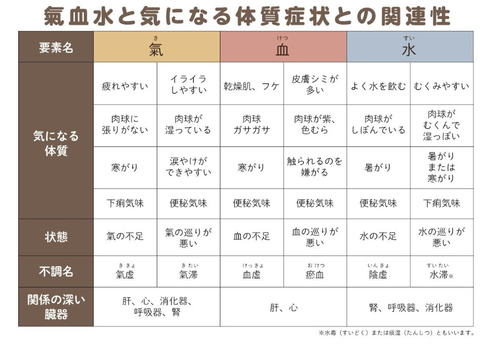 氣血水と気になる体質症状との関連性