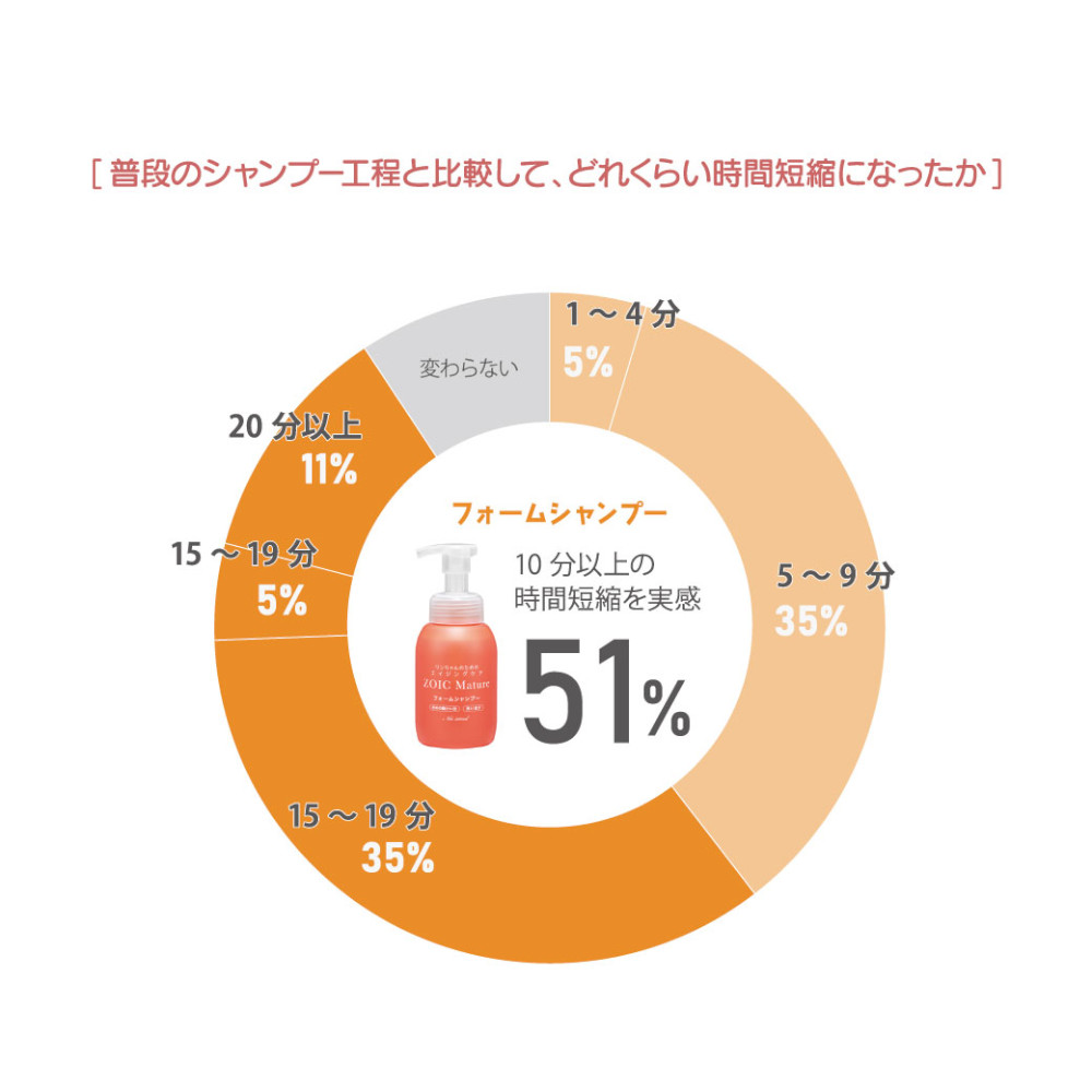 マチュア フォームシャンプーによる時短アンケート
