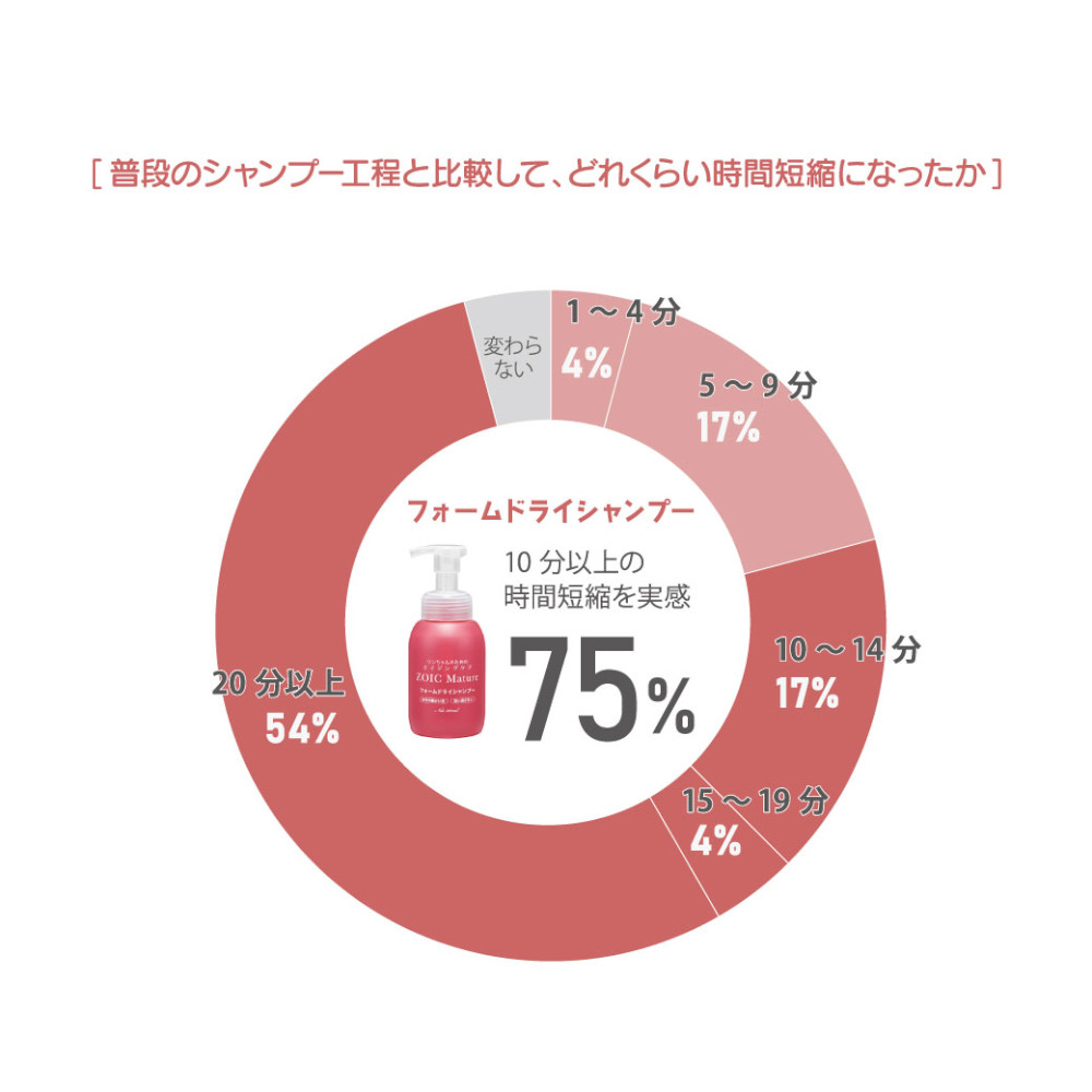 マチュア フォームドライシャンプーによる時短アンケート