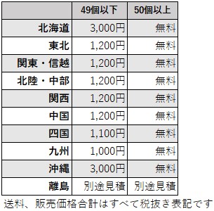 送料について
