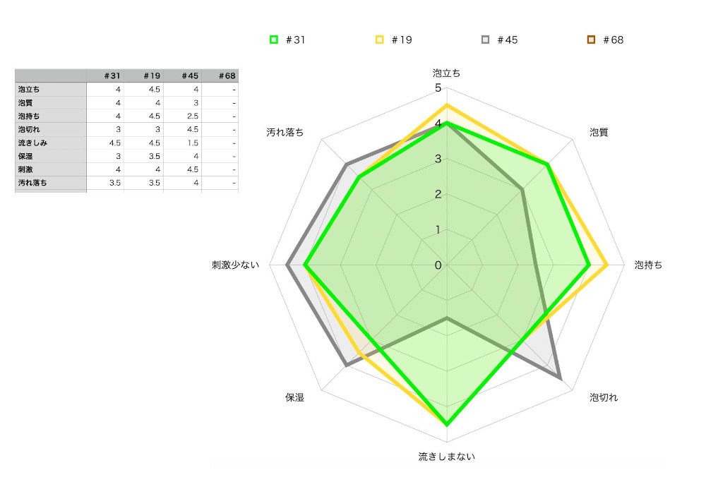 NUMEROシャンプーの特徴比較