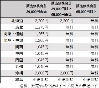 送料について